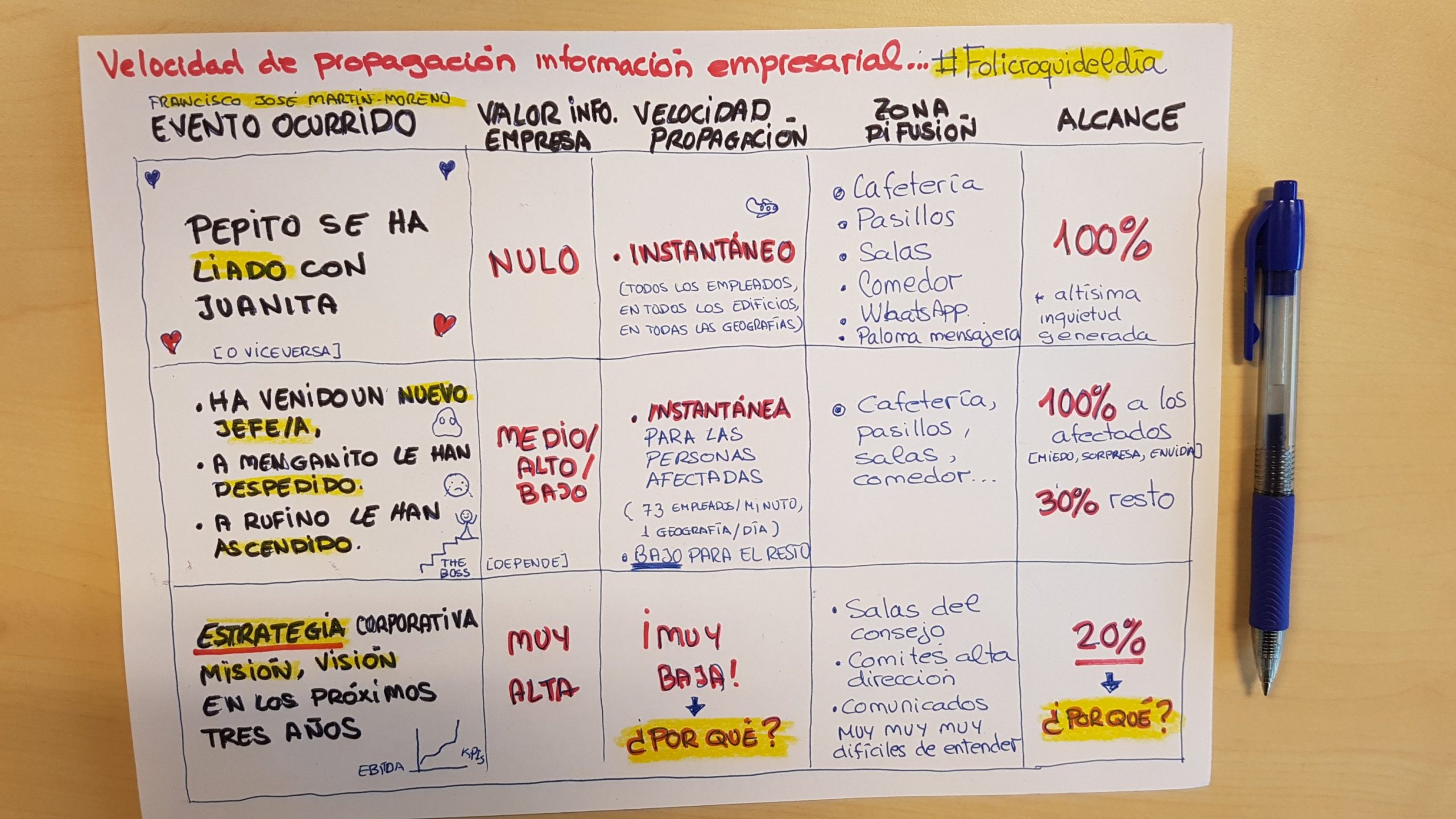 ¿Cómo se propagan los rumores en las organizaciones?. Es curioso, las cosas más tontas se propagan a la velocidad del rayo