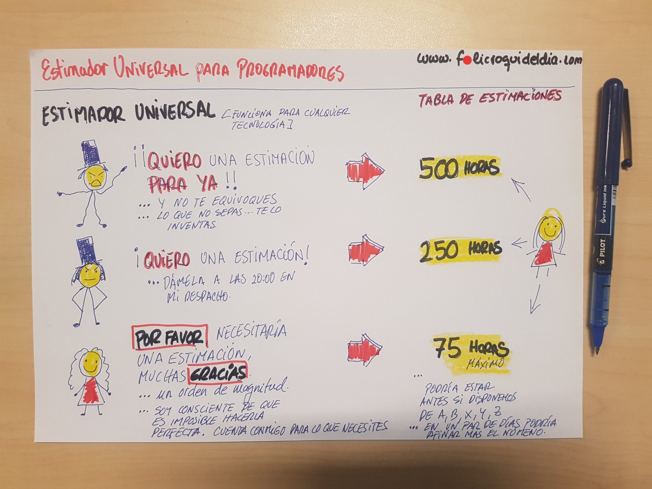 El increíble estimador Universal de proyectos de Tecnología. Estimar el futuro es cosa de adivinos. Ser educado y correcto cuando pides las cosas no lo es.