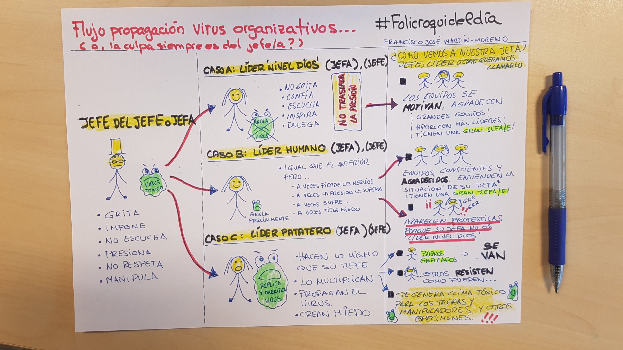 Flujo de propagación de virus organizativos