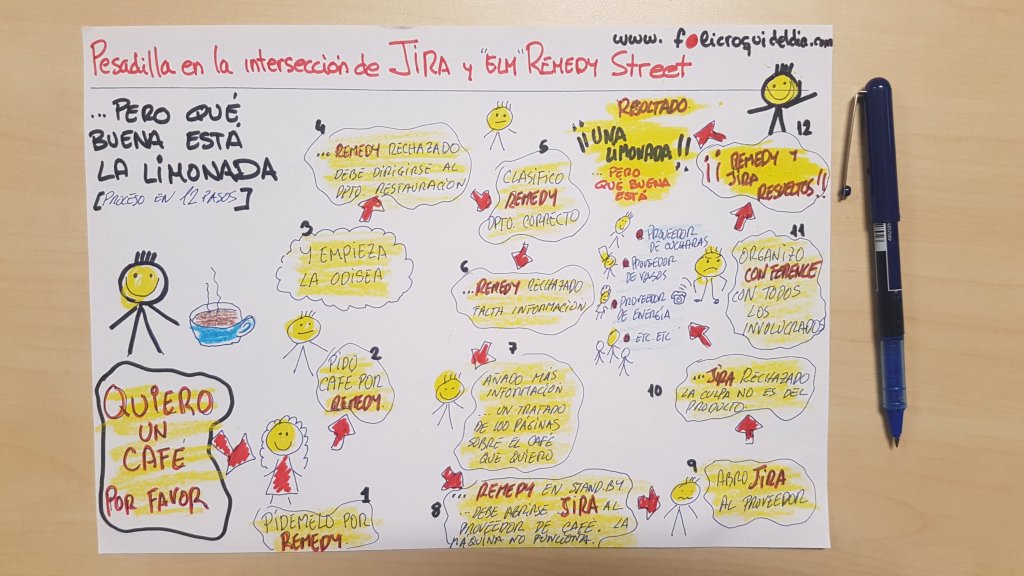 Pesadilla en la intersección de JIRA con Remedy&nbsp;Street