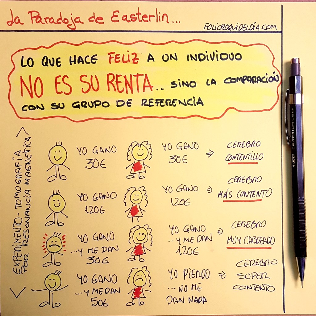 La Paradoja de Easterlin lo confirma. Lo que hace feliz al individuo no es su renta, sino la comparación con su grupo de referencia. 