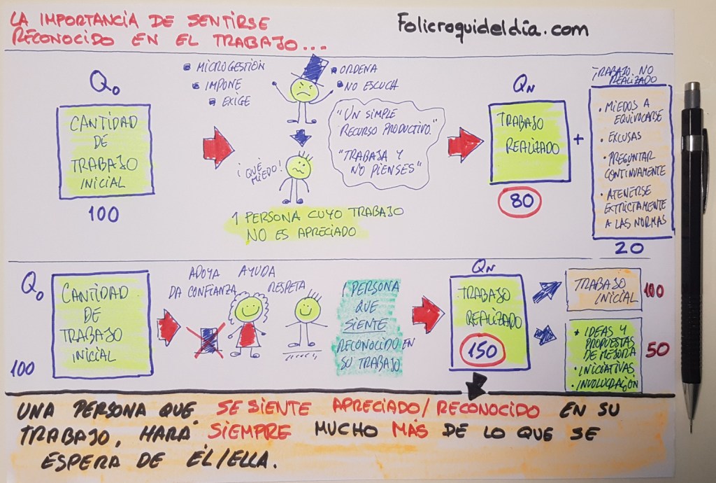 La importancia de sentirse reconocido en el trabajo. Una persona que se siente apreciada en su trabajo hará SIEMPRE mucho más de lo que se espera