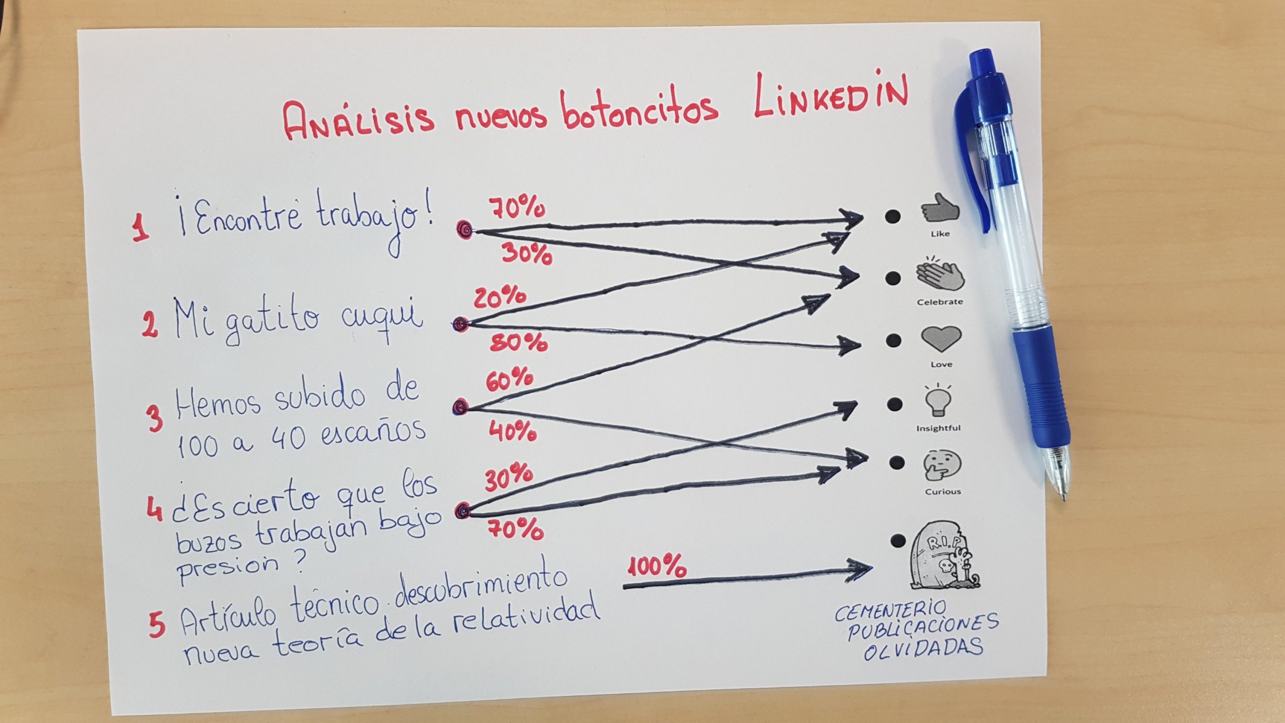 Los nuevos "botoncitos" de Linkedin. Menudo lío. ¿Qué criterios se denen emplear para utilizarlos?. El tiempo definirá las reglas