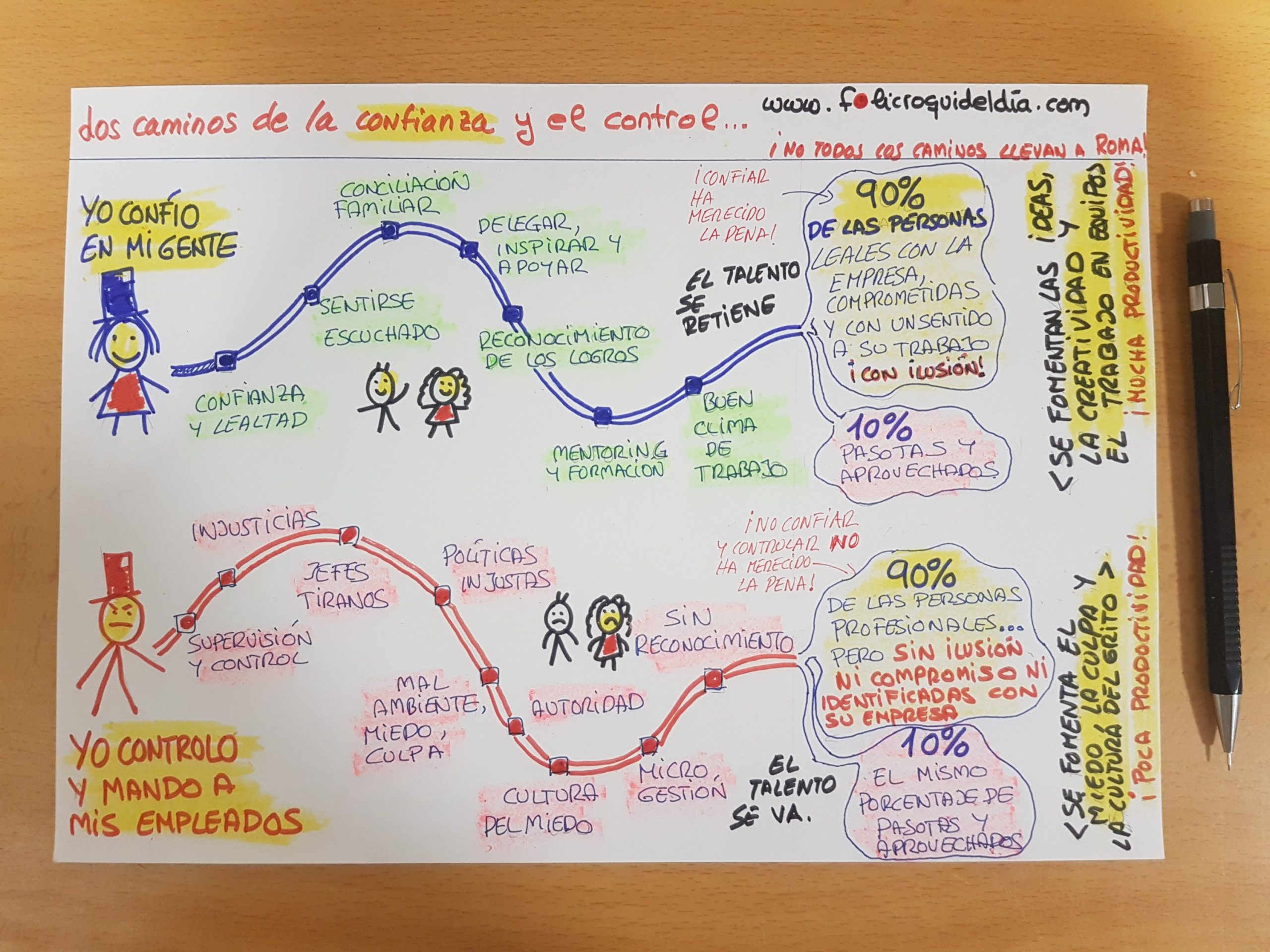 Los caminos de la confianza y el ordeno y mando. No todos los caminos llevan a Roma. EL camino de la confianza lleva a cualquier sitio