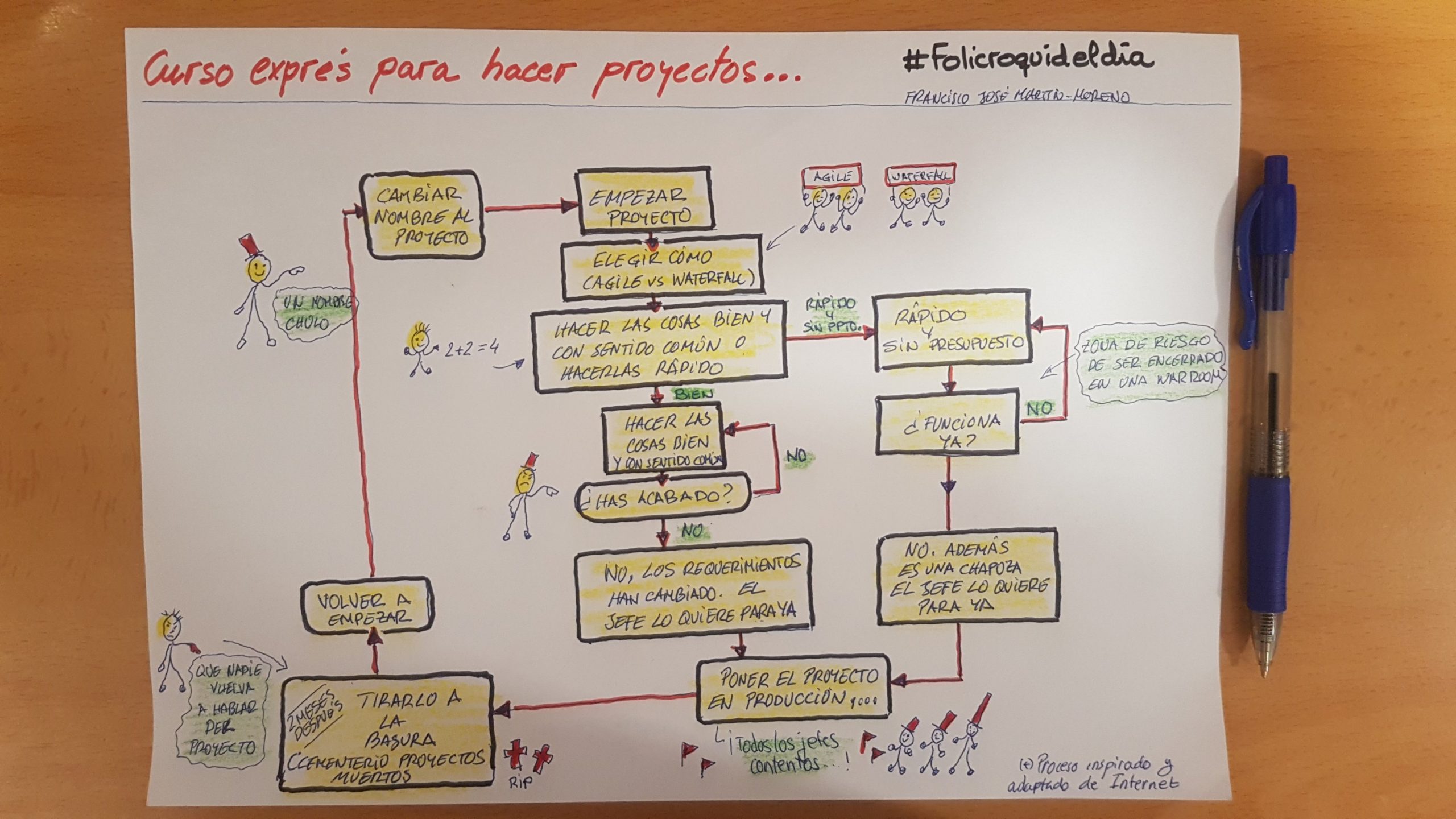 Curso Exprés de Project Management. Lo que usted siempre quiso saber pero nunca jamás le dio tiempo a reflexionar sobre ello.