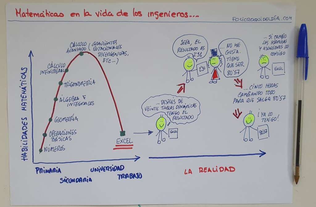 Matemáticas en la vida de los ingenieros…