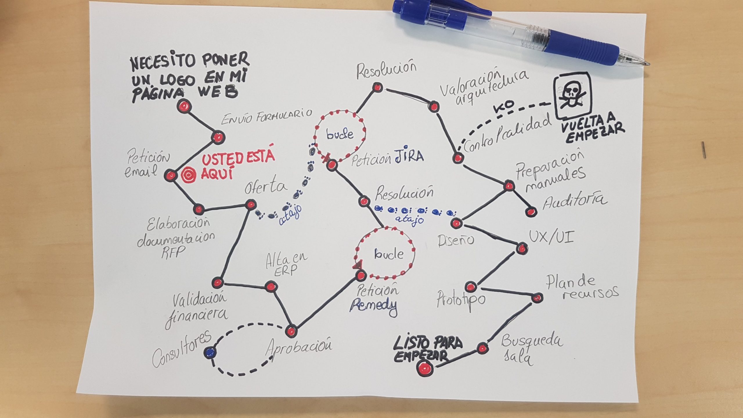 La importancia de simplificar los procesos. Los procesos y las reglas son necesarios en las grandes compañías. Es importante simplificarlos al máximo