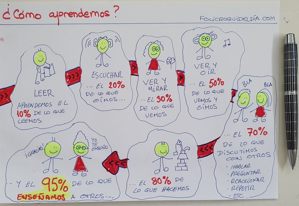 ¿Cómo aprendemos?