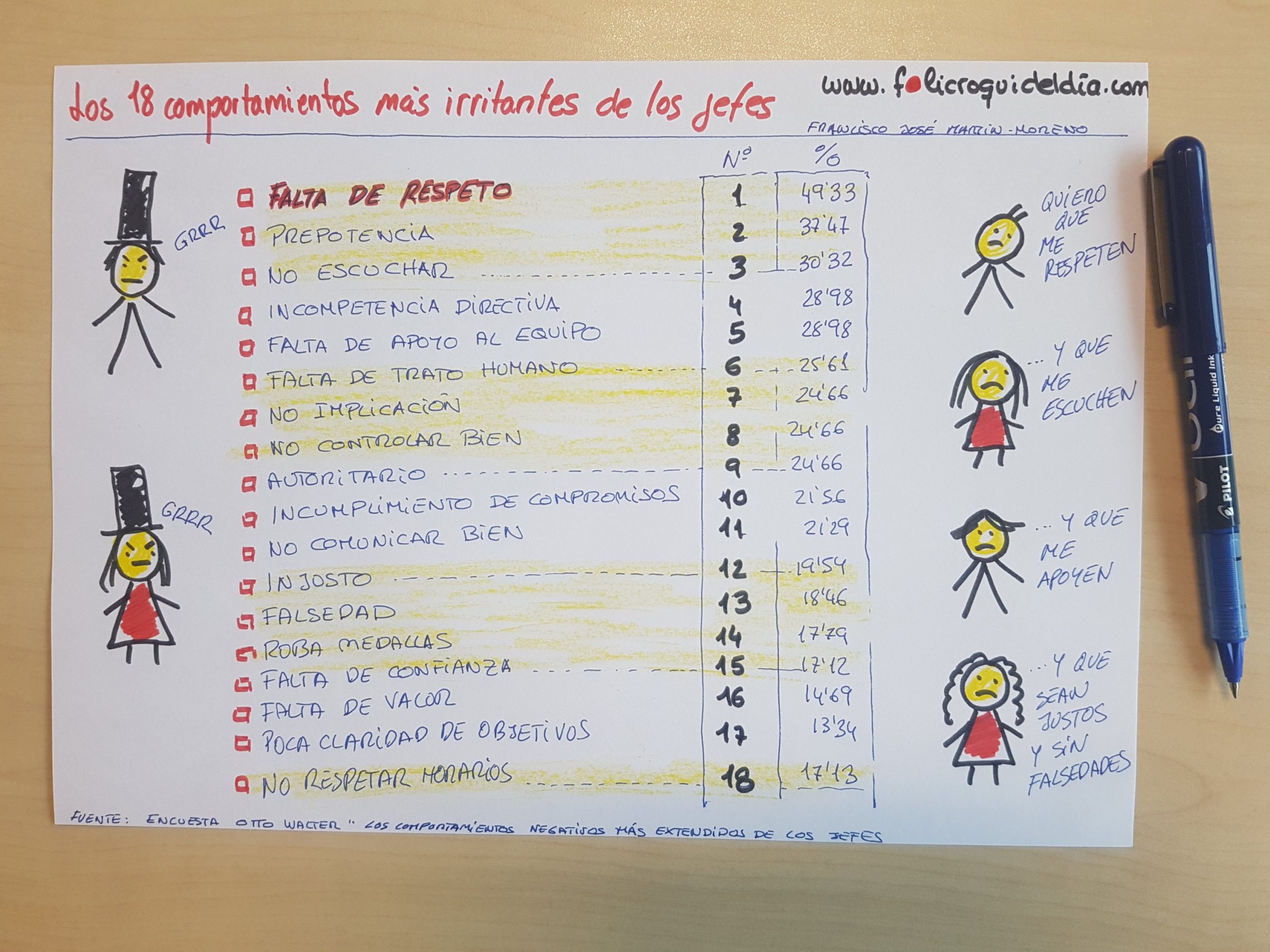 Los 18 comportamientos más irritantes de los jefes. En el Top 1 la falta de respeto a las personas y confianza en la gente