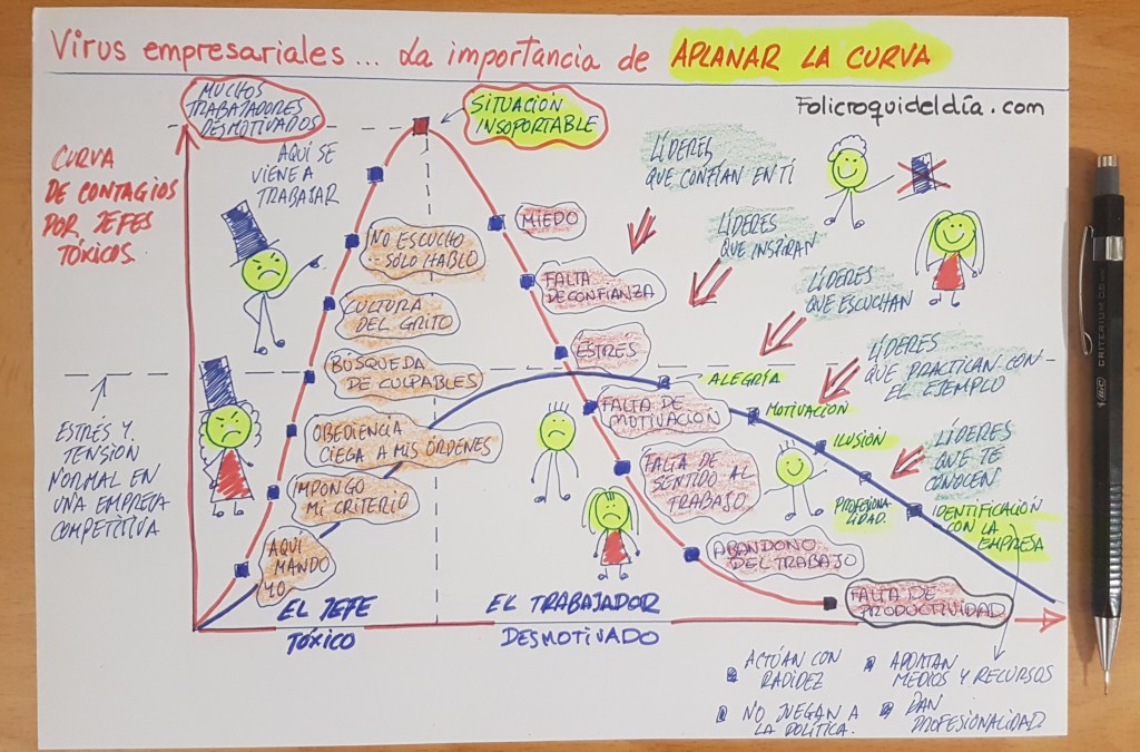 La importancia de "aplanar la curva" con los virus empresariales. Jefes tóxicos que infunen miedo versus líderes que cuidan a las personas