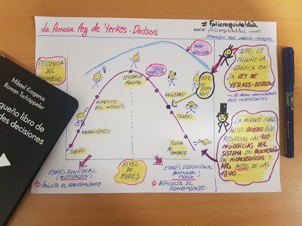 La desconocida ley de Yerkes-Dodson (si eres jefe te interesa y si no,&nbsp;también!!!).