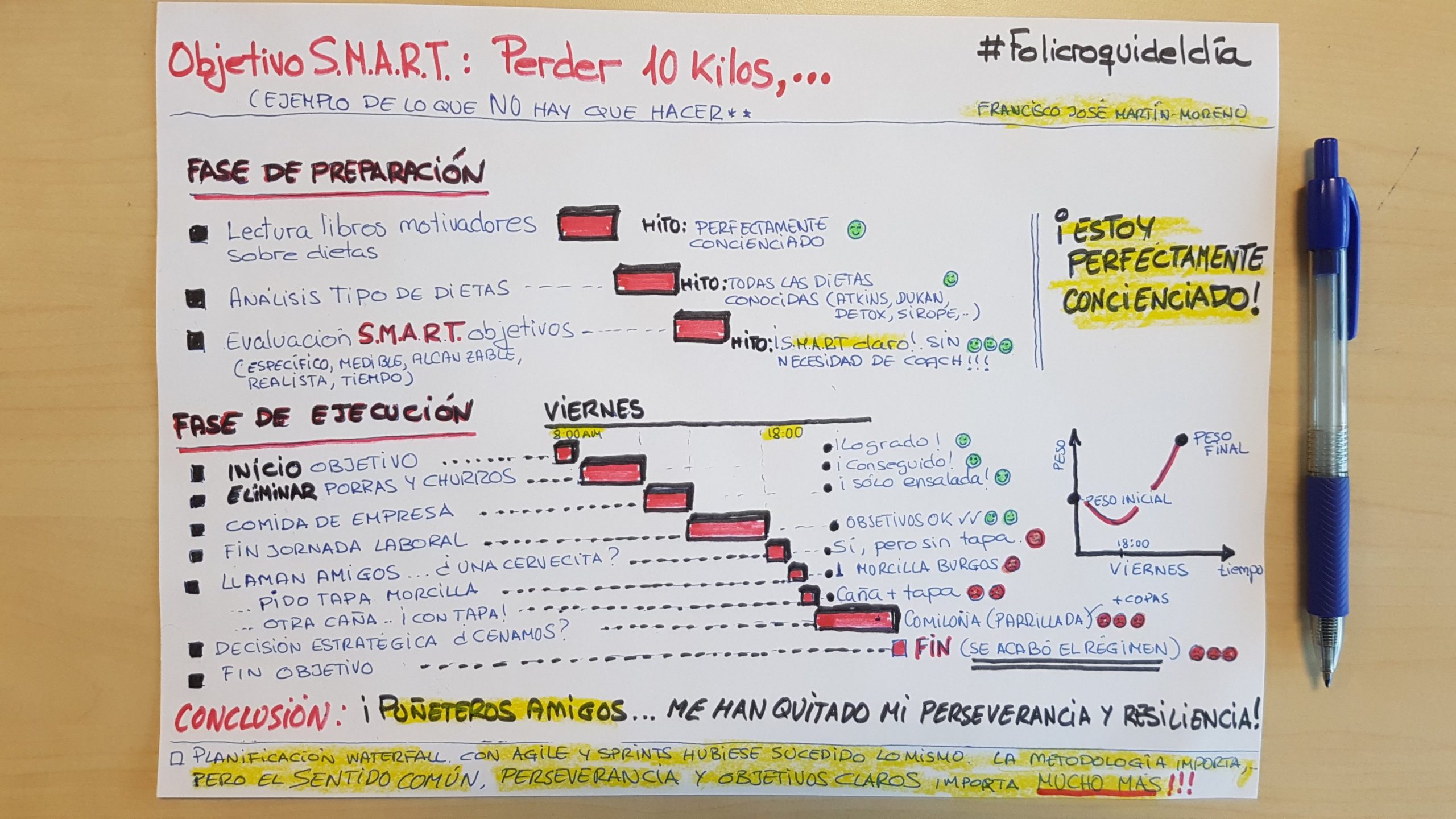 Objetivo perder 10 kilos. SMART. perseverancia para conseguir los resultados. Concienciación. Importancia del sentido común. Agile y Waterfall