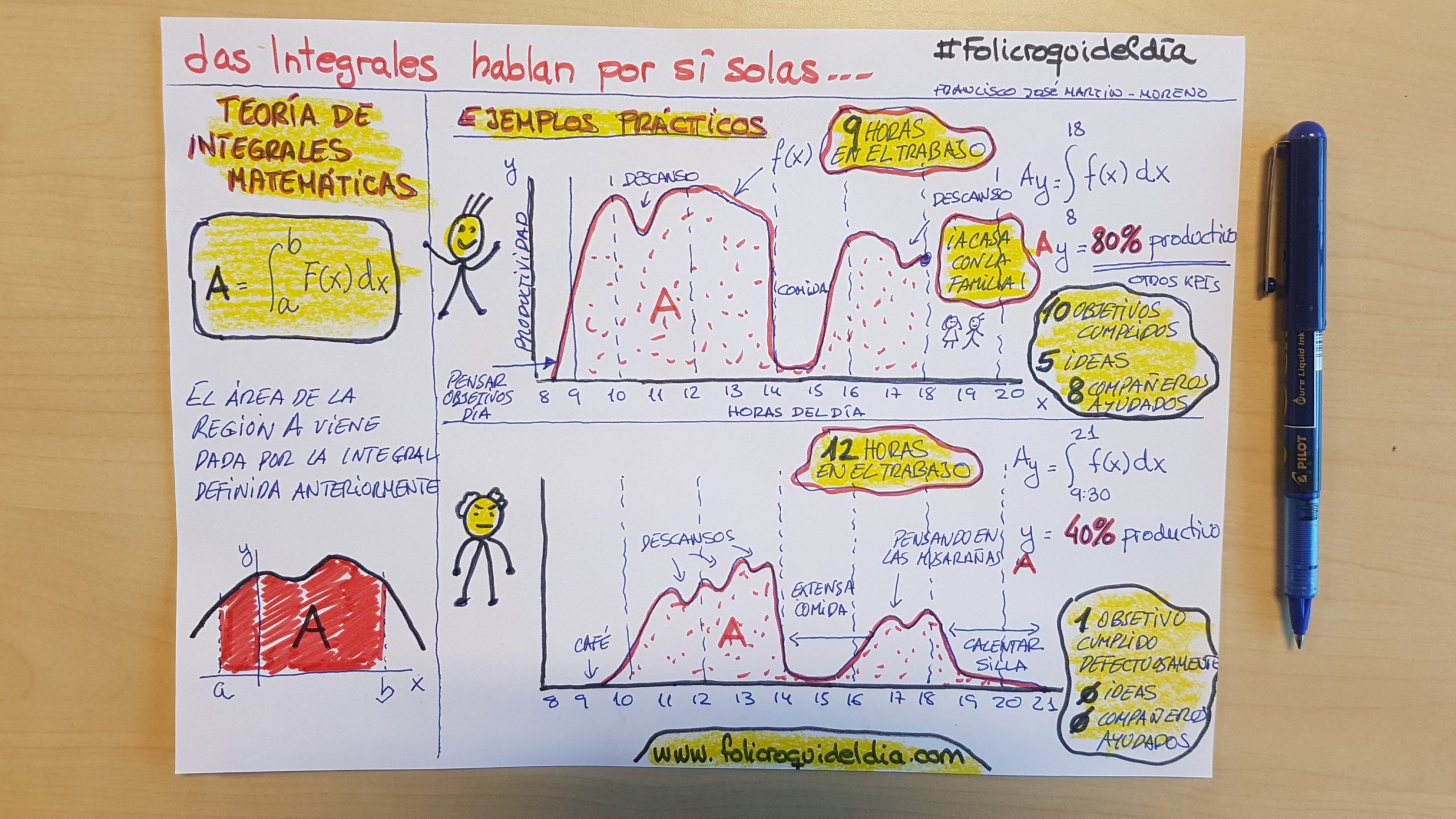 ¿Cómo se puede ser productivo en las empresas?. No por estar más tiempo calentando silla se es más productivo. Las integrales lo explican perfectamente