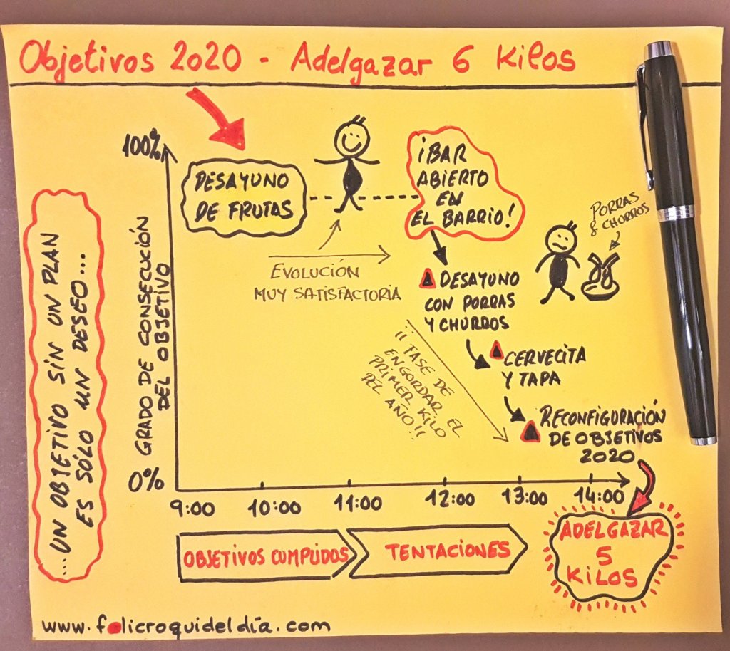 Objetivos de Año Nuevo Adelgazar unos kilitos. Empieza el año y nos fijamos nuevos objetivos. Estamos ilusionados. Al cabo de unas horas…ya hemos pecado