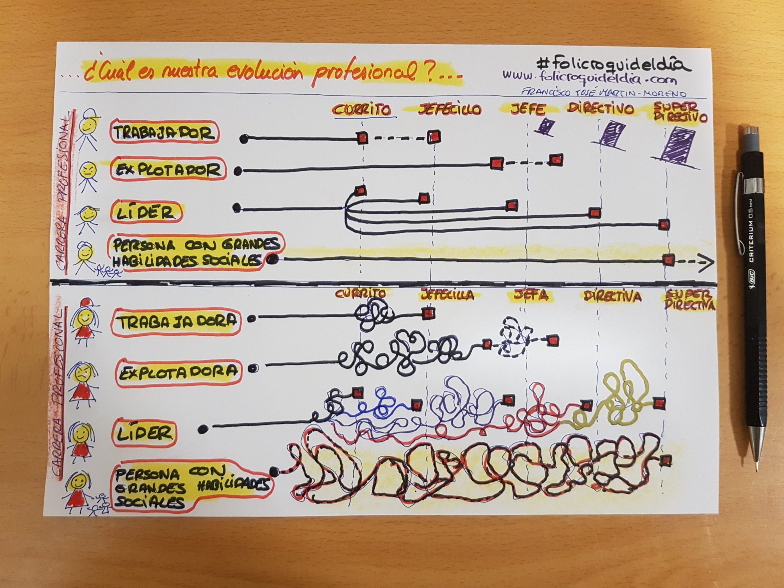 ¿Cómo va tu evolución profesional?. Cada uno tiene su carrera profesional. Hay algo claro, que unos lo tienen mucho más complicado que otros.