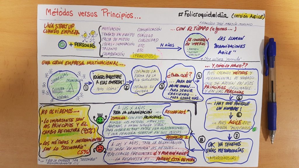 Métodos versus Principios&nbsp;Agile