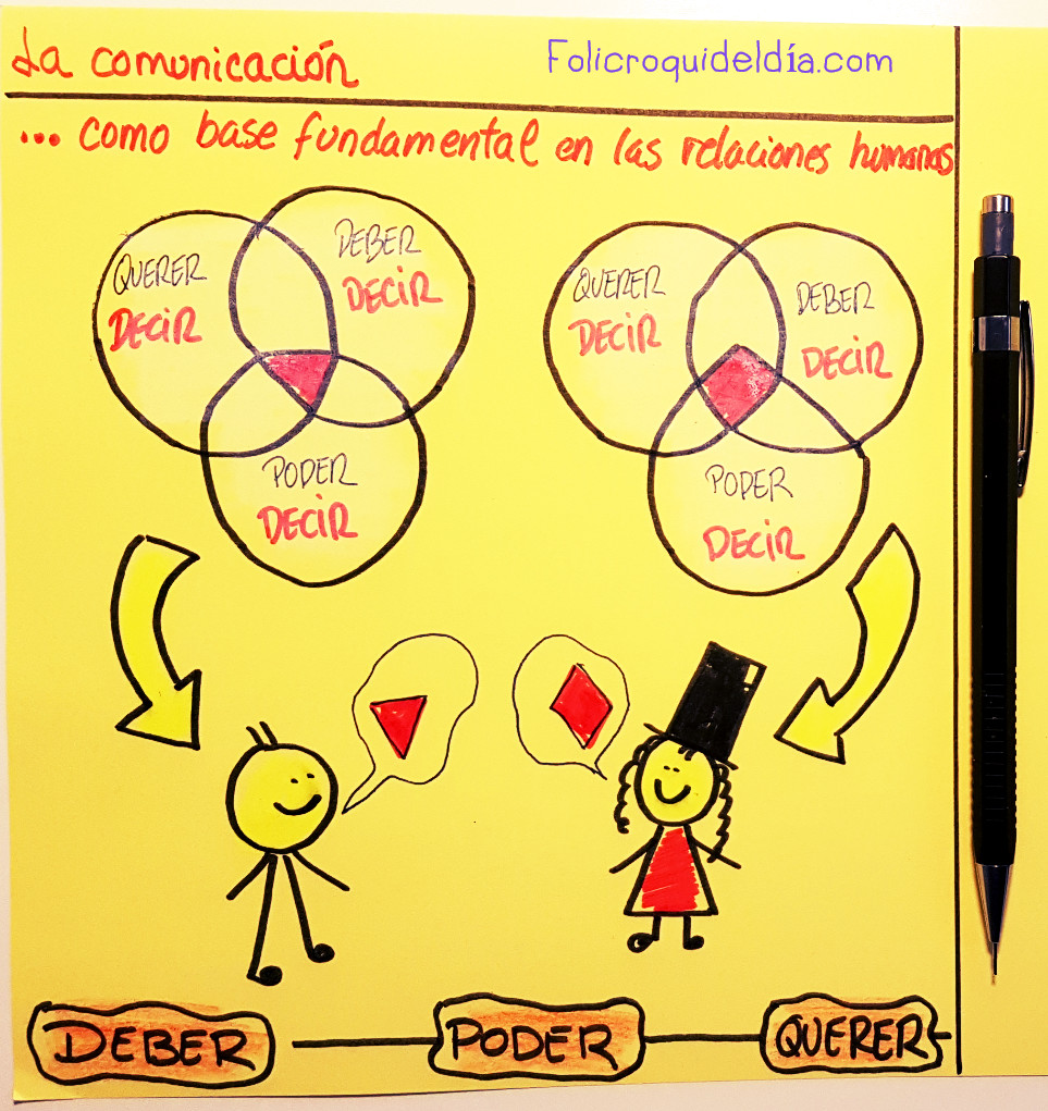 La comunicación como base de las relaciones humanas. Querer decir. Deber decir y Poder Decir. En el medio está la virtud para saber comunicar en el trabajo