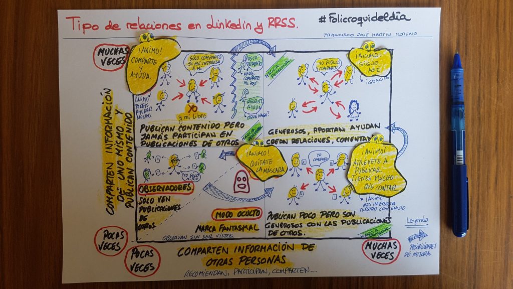 Tipo de Relaciones en Linkedin. No incluye relaciones&nbsp;amorosas