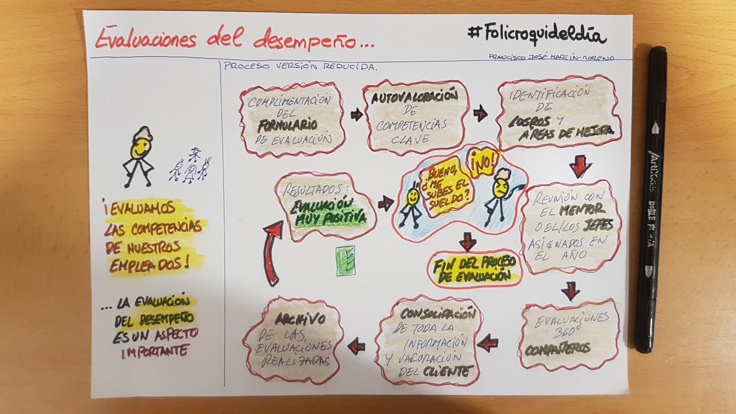 ¿Cómo deben ser las evaluaciones de desempeño?. Se piden mil datos, se evalúan mil características y al final... todo queda en agua de borrajas