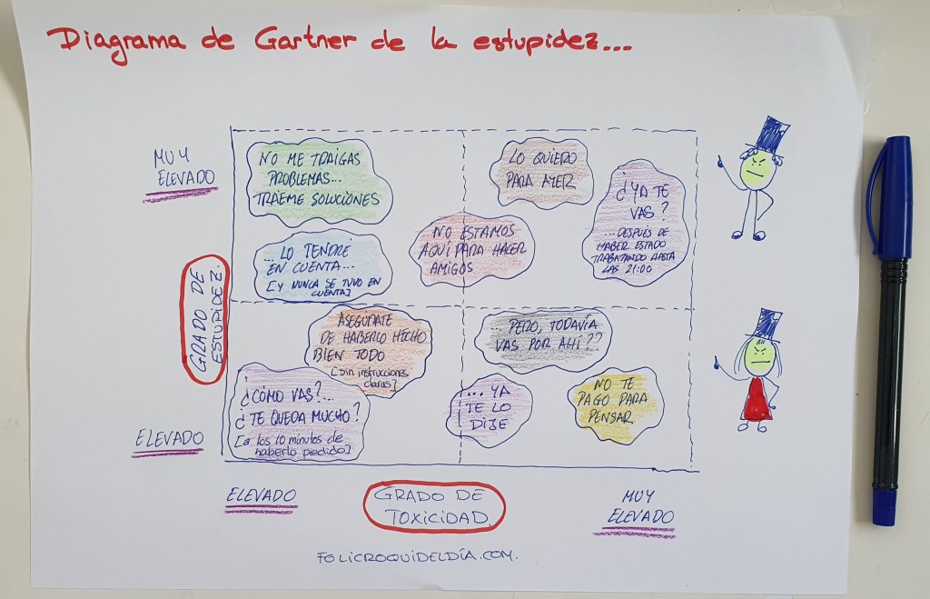 Diagrama de Gartner de la estupidez humana