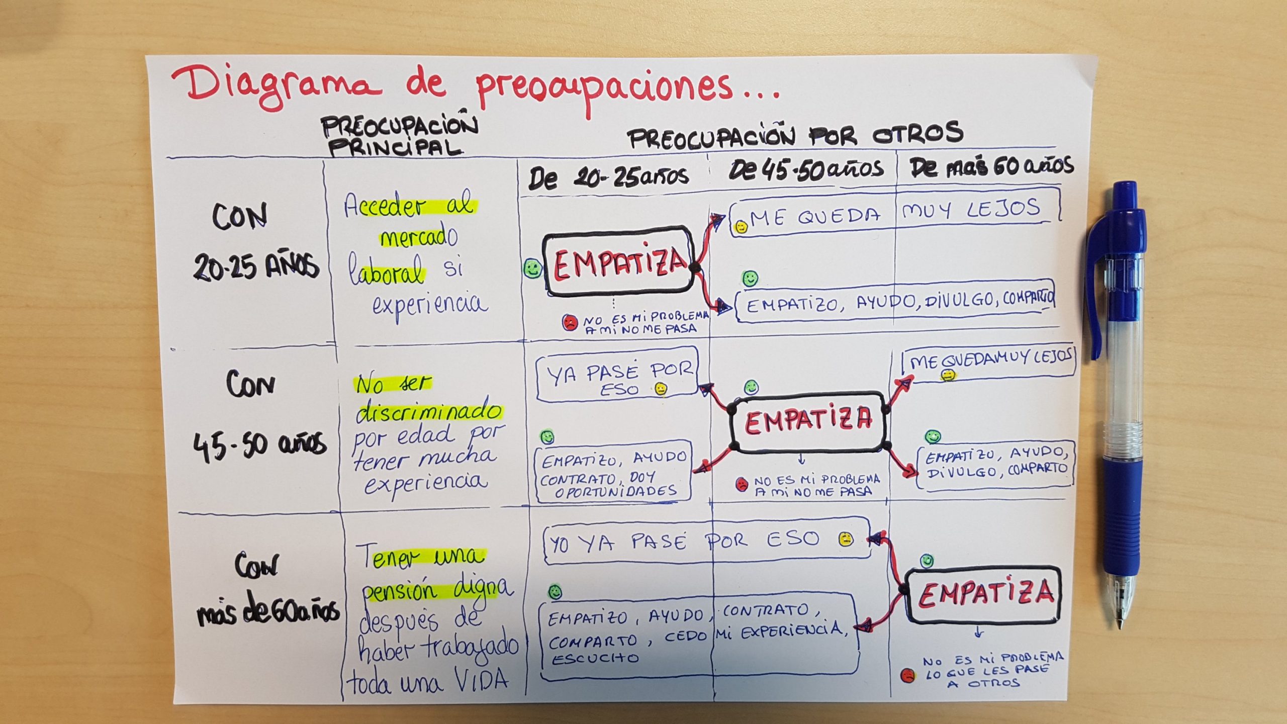 Diagrama de preocupaciones laborales. Dependiendo de la edad, tenemos diferentes preocupaciones. Importante ser consciente de ello